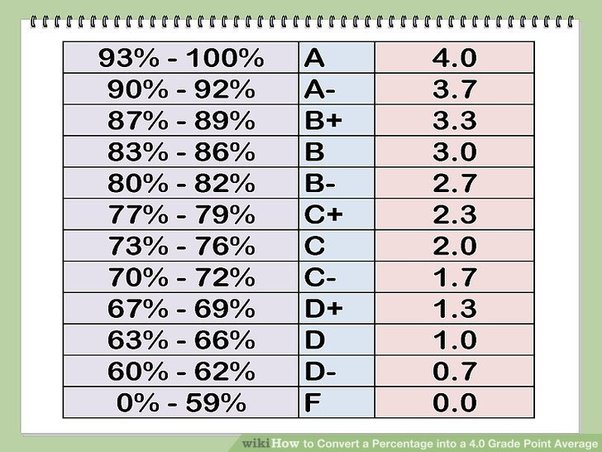 CGPA To Percentage Calculator Easily Convert Your CGPA To Percentage 